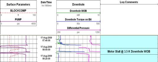 AADE-11-NTCE-60 Downhole Optimization Sub consistently maximizes efficiency and minimizes risk in both drilling and well intervention operations 3 A = Cross sectional area Downhole Torque on Bit