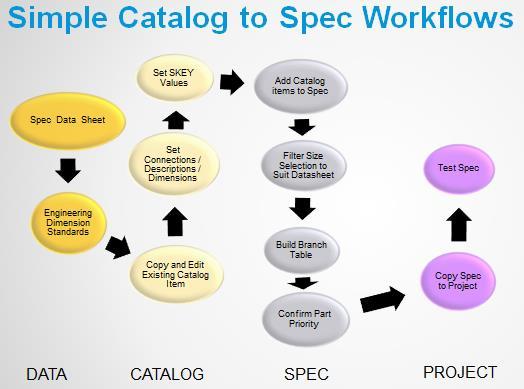 WORKFLOWS SIMPLE CATALOG TO SPEC WORKFLOW 1. Spec Data Sheet. 2. Engineering Dimension Standards 3. Copy and Edit Existing Catalog Item 4.