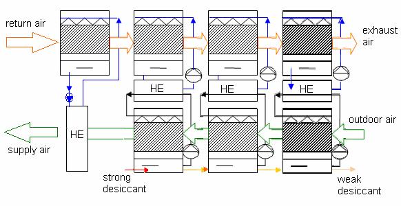 1 Schematic diagram of liquid desiccant dehumidification system STRUCTURE OF FRESH AIR- HANDLING UNIT WITH LIQUID DESICCANT TOTAL HEAT RECOVERY Heat and mass transfer unit The heat and mass transfer