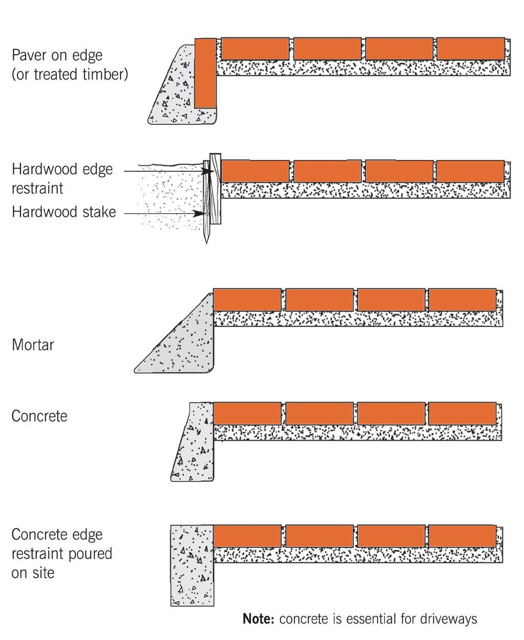 Vertical loads applied onto an individual paver are transferred into neighbouring pavers as a shear force through this sand, so generating vertical interlock. 2.