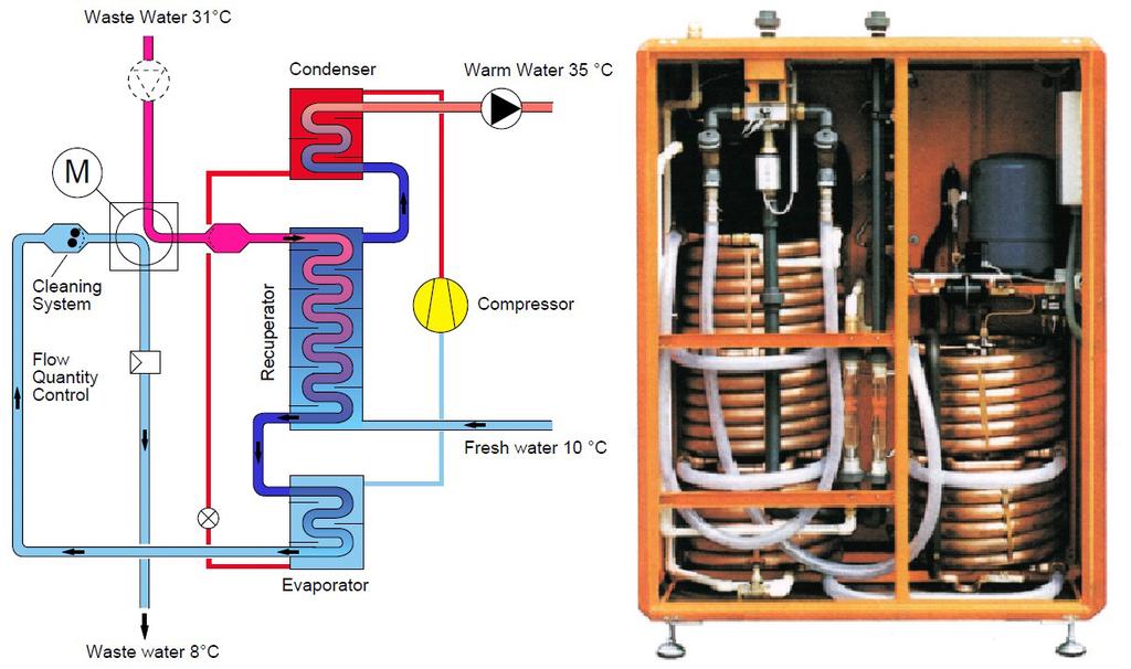 Figure 3. Waste water heat recovery unit with recuperator and heat pump. Figure 4.