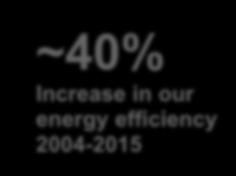 in our energy efficiency 2004-2015 By 2019, Honeywell will reduce our global