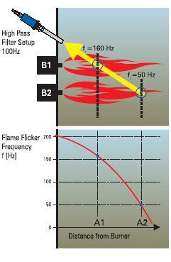 Flame Monitoring Using flame flicker enables monitor to see near flame and ignore flame further away Higher frequency of main part of flame is detected whilst lower frequency would be ignored This