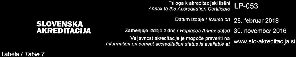 Priloga k akreditacijski listini '-r -l Tabela / Table 7 SLOVENSKA AkREDlfACIJA Datum izdaje / Issued on 28. februar 2018 Veljavnost akreditacije je mogofie preveriti na ^^ dn.