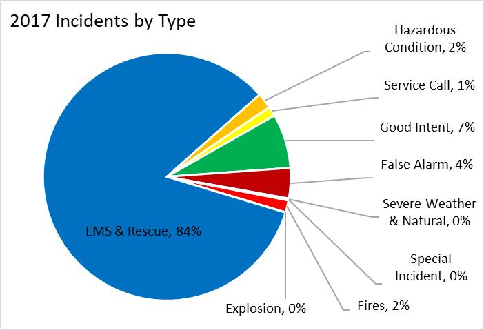 FY17 Output Summary Emergency Response Structure Fire Wildland Fire Emergency Medical Service Hazardous
