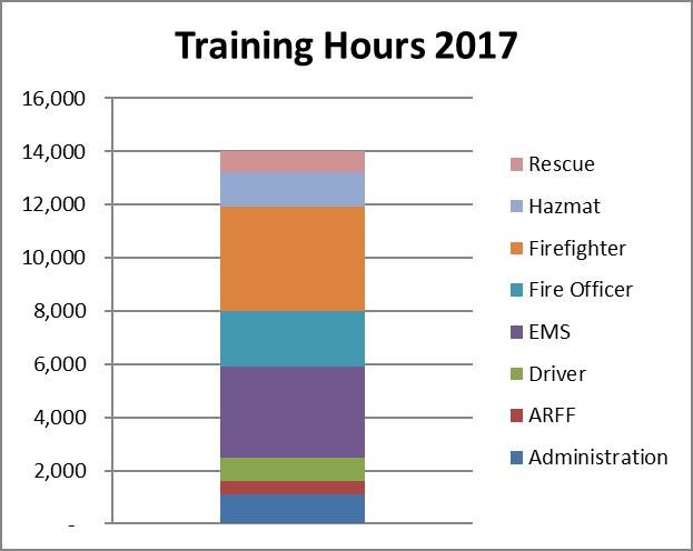 FY17 Output Summary Emergency Preparedness Training -14,000 Hours Pre-Fire Planning Apparatus