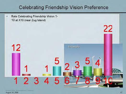 The community expressed their preferences using the interactive system, which were the following: Bridge Friendship and History visions for the