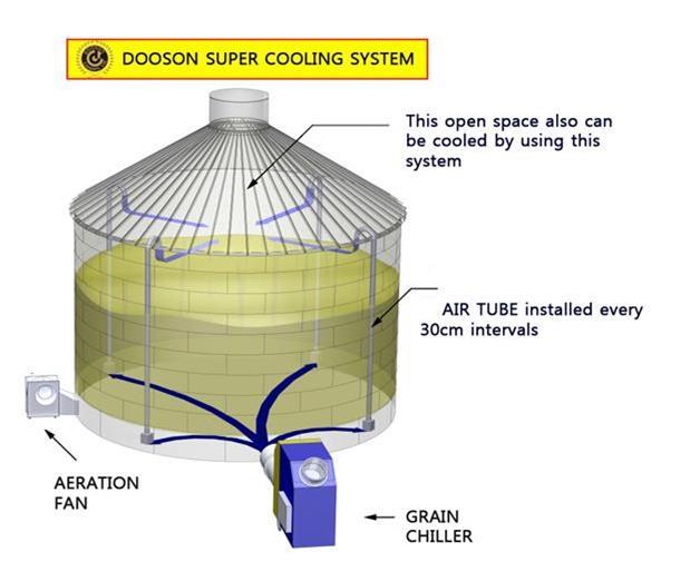 5.3. DOOSON Grain Systems for the Monsoon Countries Super Cooling System -patented Blowing cool air from the chiller through the pipe or bin liners in