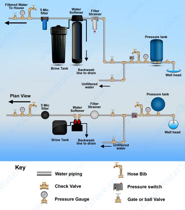 Fig 2 Typical Softener Fleck 2510 piping installation with ball valve and hose bib after the