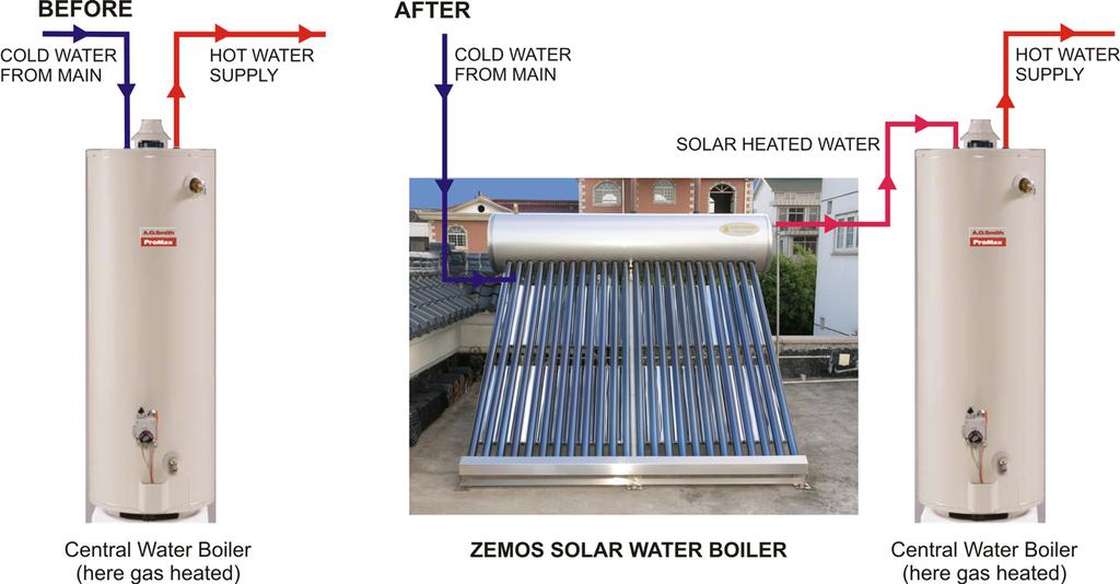 APPLICATIONS FOR THE ZEMOS SOLAR WATER