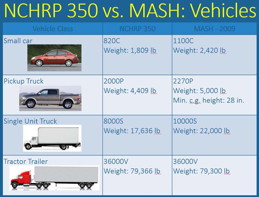 MASH Updates Vehicle Class NCHRP 350 MASH 2009