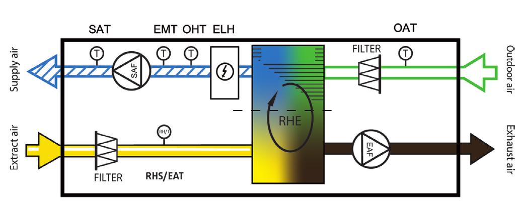 ir Handling Units 19 Scheme FILTER RHE EF RHS/ET SF ELH ST OHT EMT OT Dimensions Extract/Supply filter Rotating Heat Exchanger Extract fan Relative humidity sensor/ Extract air temp.