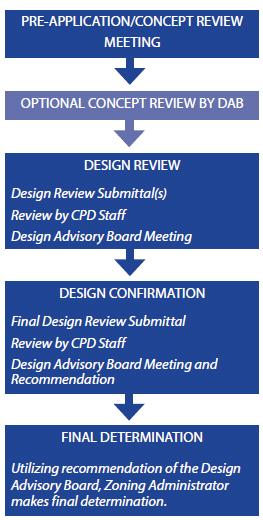 Design Review Process Design Advisory Board enabled by text amendment to DZC Article 12 (recommended by Planning Board on April 20)