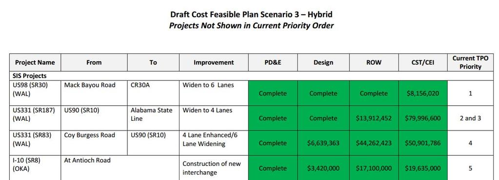 Planning Consistency Interchange project reflected in Okaloosa-Walton TPO 2035 Needs Plan Shown as Cost