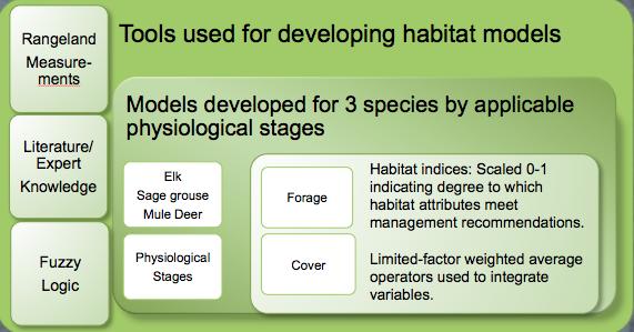 Habitat indices derived by modeling habitat attributes as