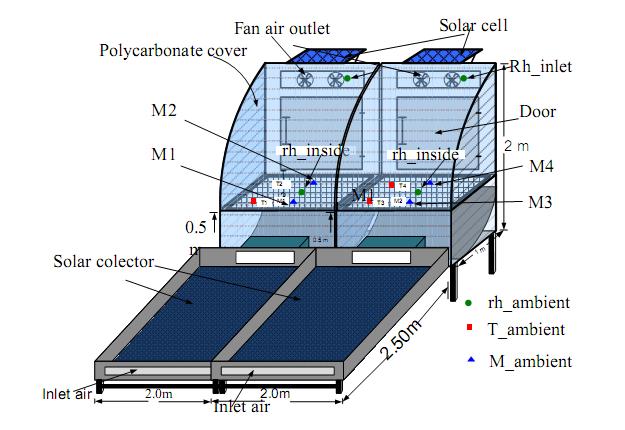 is heated by the floor and products exposed to solar radiation. The heated air, while passing through the products, absorbs moisture from the products.