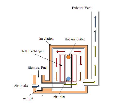 Moist air is sucked from the dryer by the DC-fan at the top of the rear side of the dryer. Heat transfers of the dryer are shown in Fig. 3.