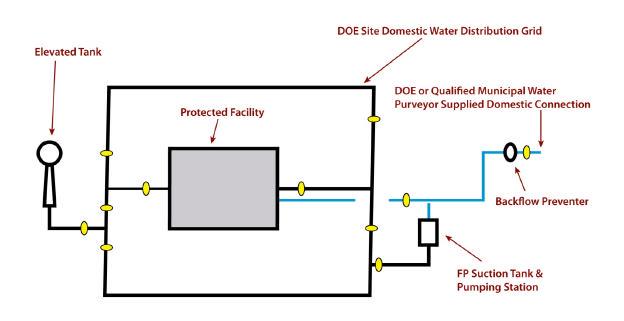 Water Supply Arrangement No. 4: DOE Protected Facility supplied by a dedicated fire water distribution network.