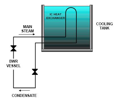 2.6 Passively Cooled Core Isolation Condensers (Steam) Passively cooled core isolation condensers are designed to provide cooling to a BWR core subsequent to its isolation from the primary heat sink,