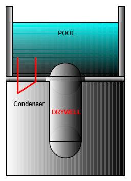 FIG. 10. Containment Pressure Reduction and Heat Removal following a LOCA using Steam Condensation on Condenser Tubes. FIG. 11.