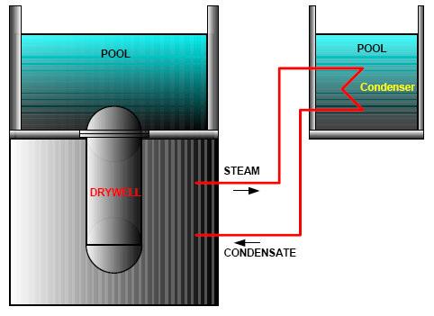 FIG. 12. Containment Pressure Reduction and Heat Removal following a LOCA using an External Steam Condenser Heat Exchanger 3.