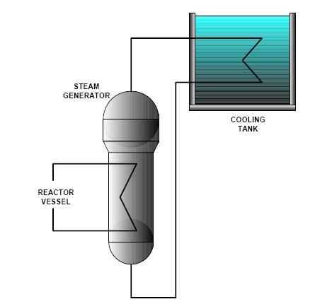 FIG. 4. Core Decay Heat Removal Using a Passively Cooled Steam Generator (Water-Cooled). FIG. 5.