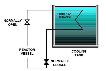 2.5 Passive Residual Heat Removal Heat Exchangers (Single- Phase Liquid) Passive Residual Heat Removal (PRHR) heat exchangers are being considered in several advanced PWR designs.