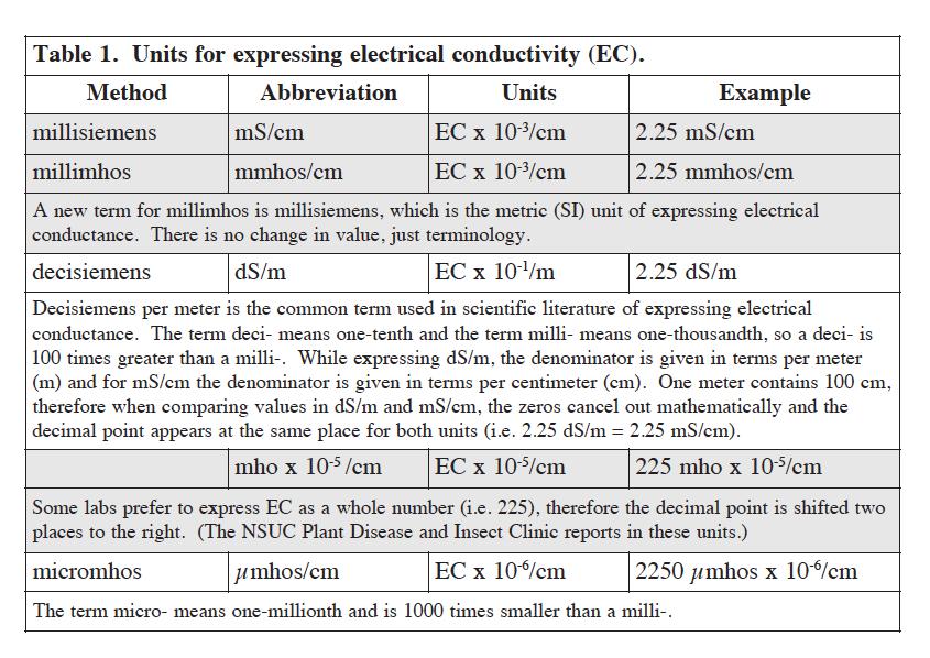 Conduc1vity (EC): Units