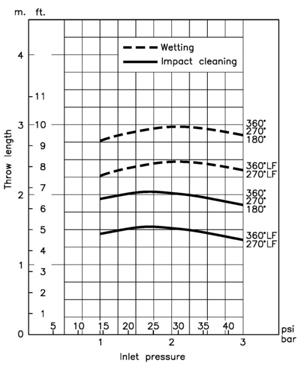 In order to achieve the performance indicated in the curves, the pressure drop in the supply lines