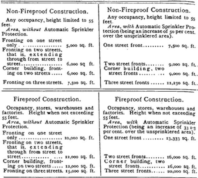 USA 1890 to 1930 s Model Building Code Insurance rating schedule translated into regulation Published by the National Board of