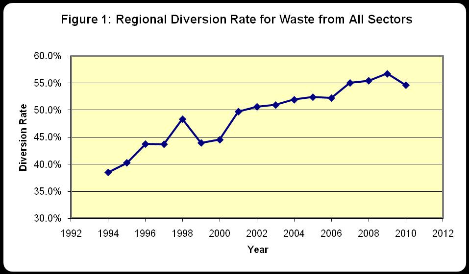 Metro Vancouver Recycling and Solid Waste Management - 2010 Summary Page 4 Diversion Trend In 2010, Metro Vancouver