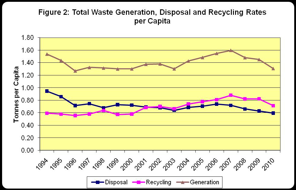 Figures 1 and 2, below, show changes in the regional diversion rate from all waste sectors; and the total per capita