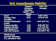 Soil amendments: How stable are they?