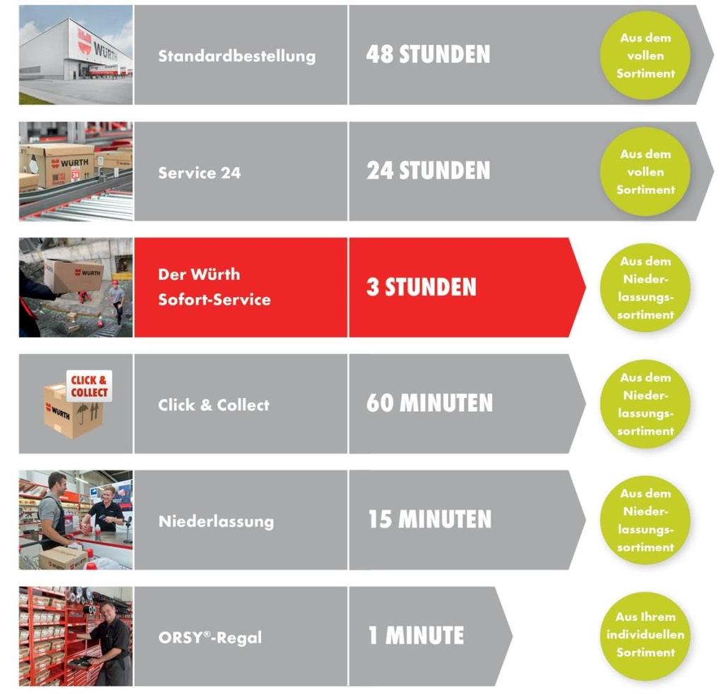 6. DIFFERENTIATION: WITH TAILOR-MADE DELIVERY SOLUTIONS Standard Order 48 HOURS Full Product Range Service 24 24 HOURS Full Product Range Immediate Shipping Service 3 HOURS Branch Product Range Click