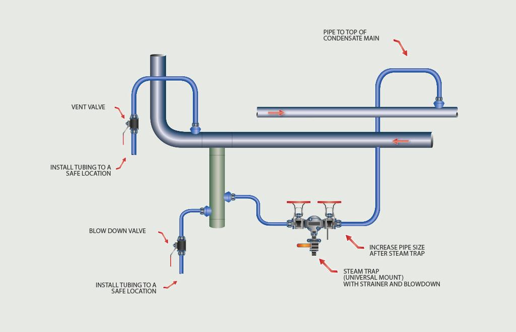 The other method is to use a thermostatic element inside of the steam trap that can offer a high capacity of venting air at startup due to the orifice size.