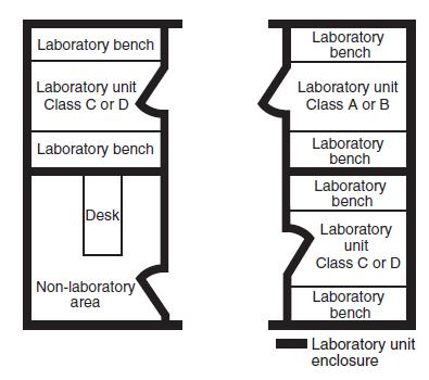 What is Laboratory Unit An enclosed space by a fire compartment 500L 500L