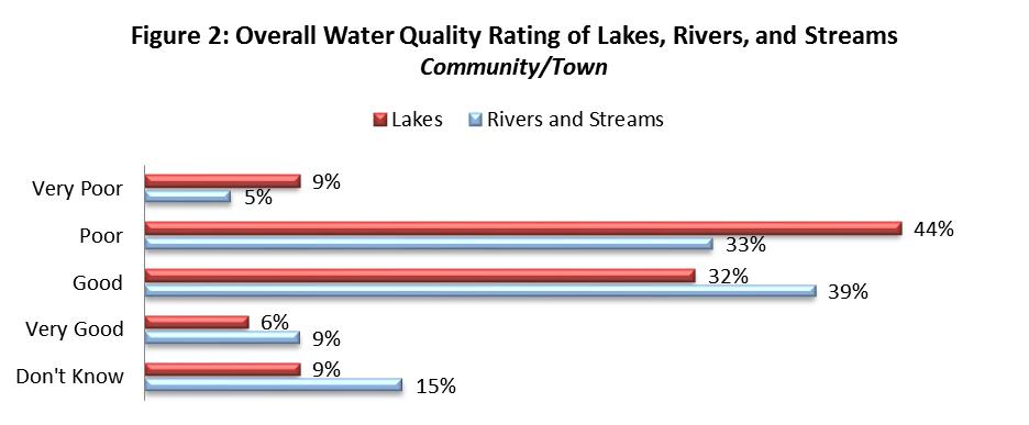 In Figure 1, overall water quality for lakes in the map area is shown in the top bar in each pair and the water quality of rivers and streams in the bottom bar.