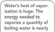 The temperature remains constant while water is boiled away. The water absorbs 540 calories (2255 joules) of heat to vaporize the gram.
