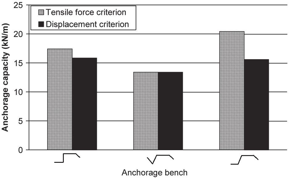 Figure 8. Failure of rectangular trench in flint clay. 4.2.2 V-shaped trenches Two V-shaped trench types were carried out to understand the failure mechanisms in sand and sandy silt (Fig.