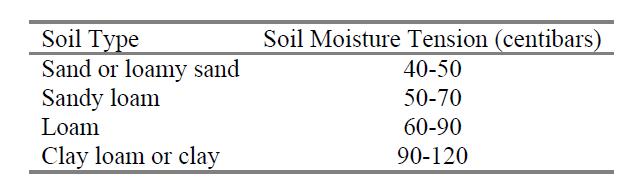 Recommended values of soil moisture tension at which irrigation should occur (50% of PAW)