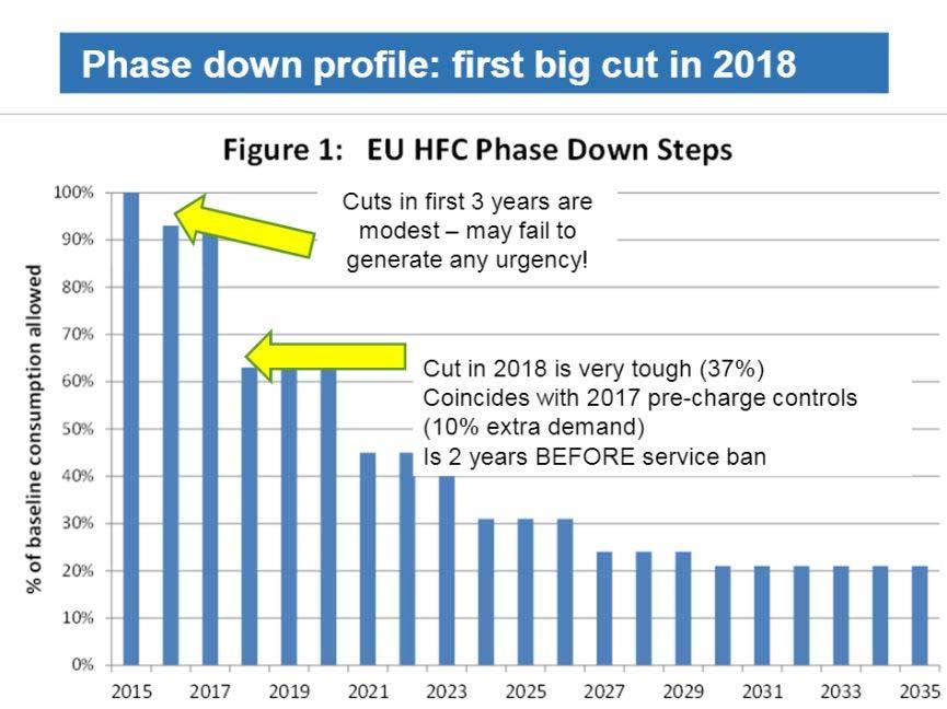 The table below shows the phase down in the supply of HFC within Europe. The phase down percentage is based on CO 2 equivalent.