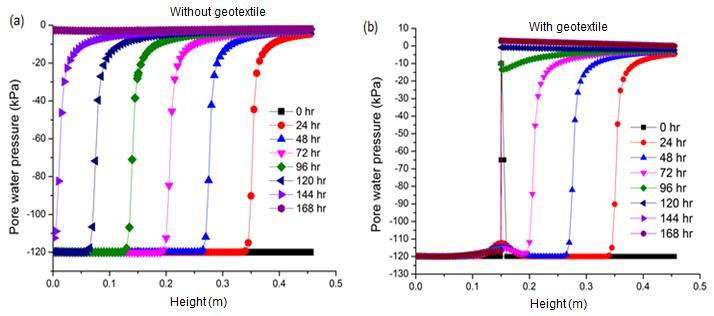 614 615 616 Fig. 4 Variation of pore-pressure along the soil column (a) Without geotextile (b) With geotextile (Initial volumetric water content in soil is 0.