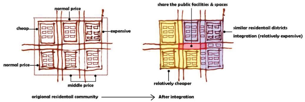 CHAPTER 4 PROPOSAL 4.1 Proposal the planning idea 4.1.1 The contents of planning idea Residential district integration ``The integration of each residential district was developed based on the ``New Urbanism.