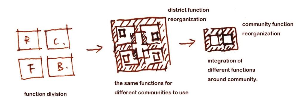 4.1.2.3 Functional reorganization In China, the function division has been used as a principle of planning and design for many years.