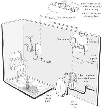 Flow rate of the pump adjusts automatically to changes in the shower flow rate!