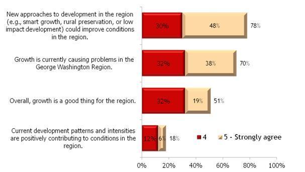 2.4 REGIONAL ATTITUDES TOWARD GROWTH AND COMMUNITY VALUES Also as a result of the findings in the 2035 LRTP, the Region s transportation issues are a combination of inadequate funding levels and