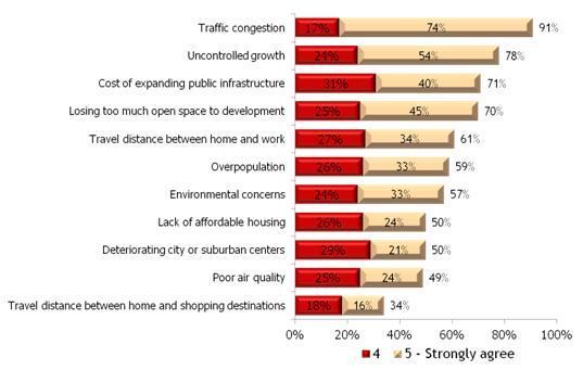 When asked which types of growth are more desirable, 78% of respondents indicated that centers, corridors and open spaces were more desirable than compact metropolitan centers or decentralized growth.