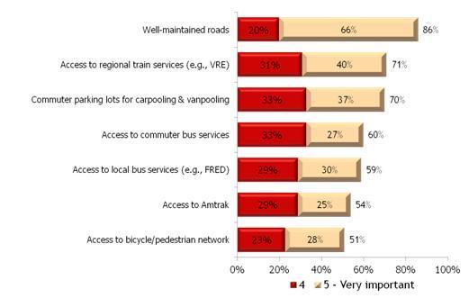 2.4.2 Transportation Respondents indicated that a wide variety of transportation options were important to them, most notably well-maintained roads (86%), access to regional train services (71%) and