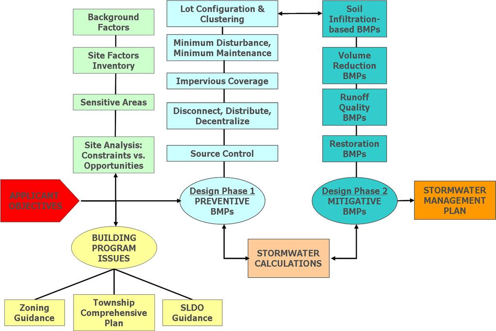 Figure 4-1 Recommended Procedure for Comprehensive Stormwater