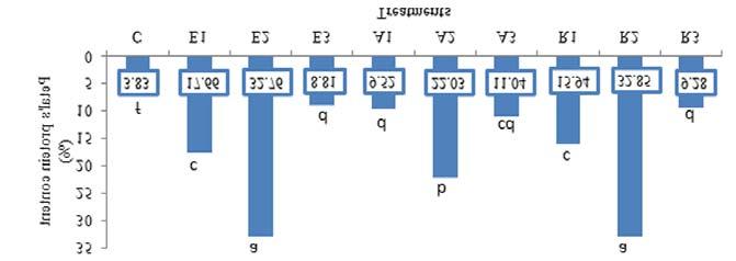 Fig. 4. Effect of different treatments on fresh weight loss of cut chrysanthemum cv. White.